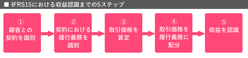 IFRS15における収益認識までの5ステップ