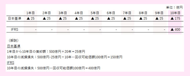 IAS36:日本基準とIFRSでの、のれんの償却及び減損テストにおける差異