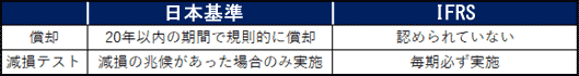 IAS36:日本基準とIFRSでの、のれんの償却及び減損テストにおける差異