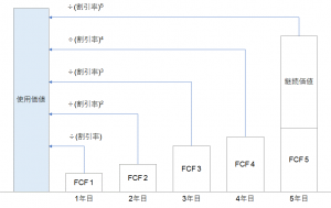 割引率の算定に用いられる加重平均資本コスト、WACC