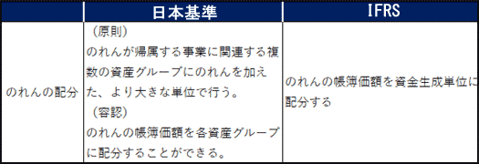 IAS36:日本基準とIFRSでの、のれんの償却及び減損テストにおける差異