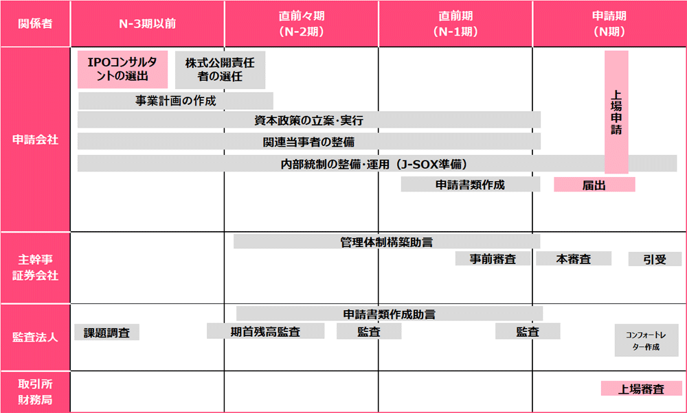 IPOスケジュール、IPOコンサルタントの選出から事業計画の策定、審査、上場申請まで
