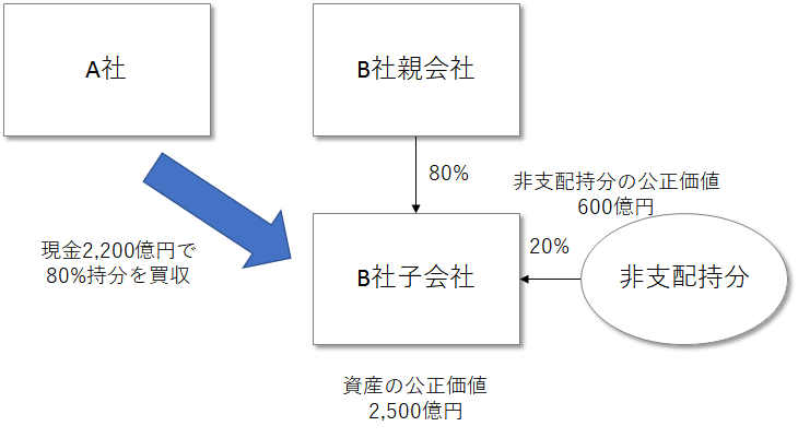 親会社説・経済的単一説、全部のれんアプローチ、購入のれんアプローチ