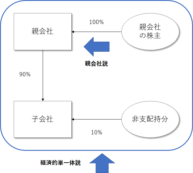 親会社説・経済的単一体説