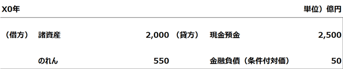 M&Aにおける条件付対価と、のれんの会計処理