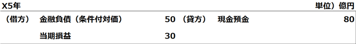 M&Aにおける条件付対価と、のれんの会計処理