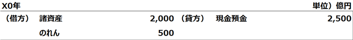 M&Aにおける条件付対価と、のれんの会計処理