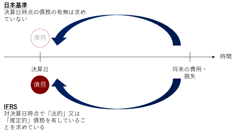 日本基準とIFRSでの「現在の債務」の考え方比較