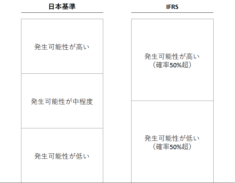 日本基準とIFRSでの「発生可能性」の考え方の比較