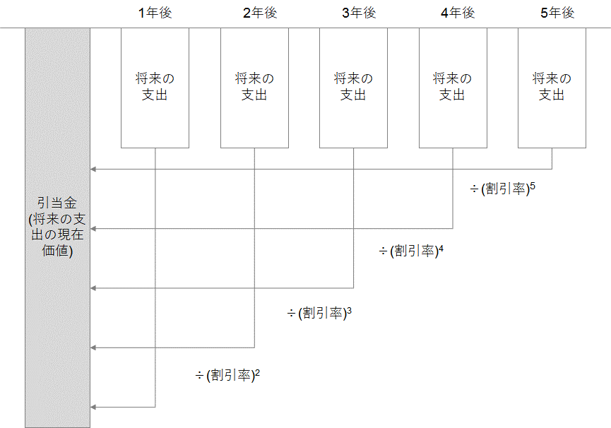 IFRSでは、貨幣の時間価値による影響が重要な場合には、引当金の測定に際して、債務の決済に必要と見込まれる支出を現在価値に割り引く必要があるとされています。