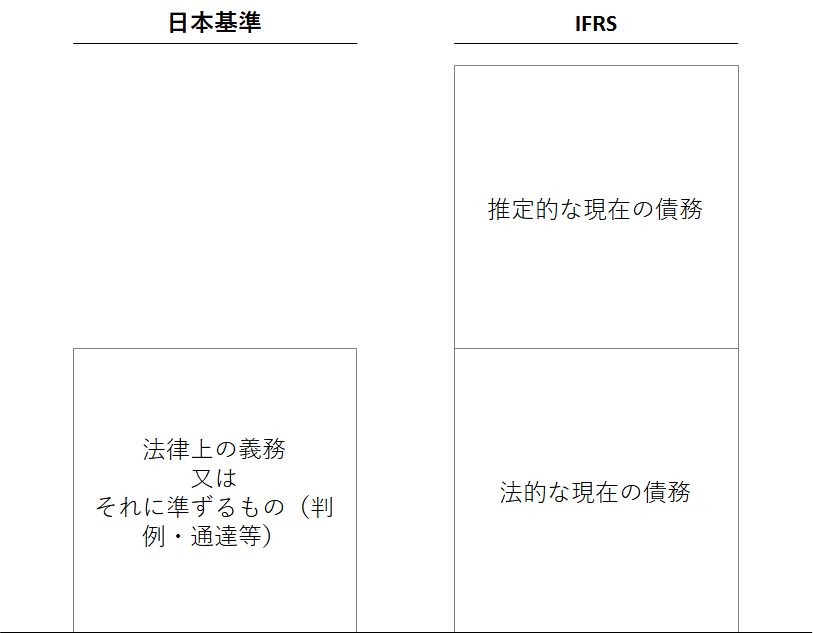 IFRSでは資産除去債務も法的な又は推定的な現在の債務としています