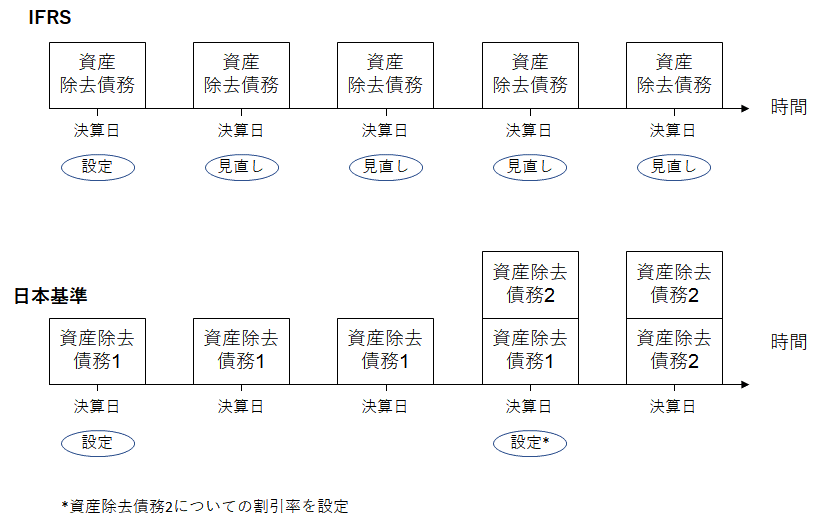 IFRSでは資産除去債務を測定した際に用いた割引率について毎期見直すことが求められていますが、日本基準では割引率の見直しを求められていません。