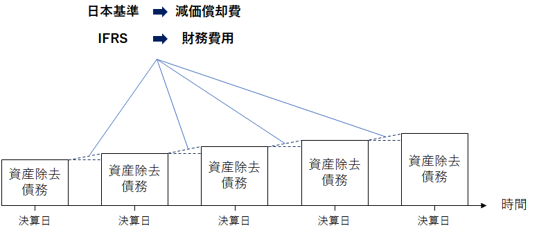 割引の振り戻しに伴う資産除去債務の増加額について、日本基準においては減価償却費、IFRSにおいては財務費用として扱われます。