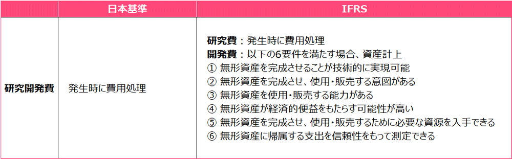 企業結合会計において、日本基準では研究開発費は発生時に費用処理、IFRSでは研究費は発生時に費用処理し、開発費は一定の要件を満たす場合は資産計上