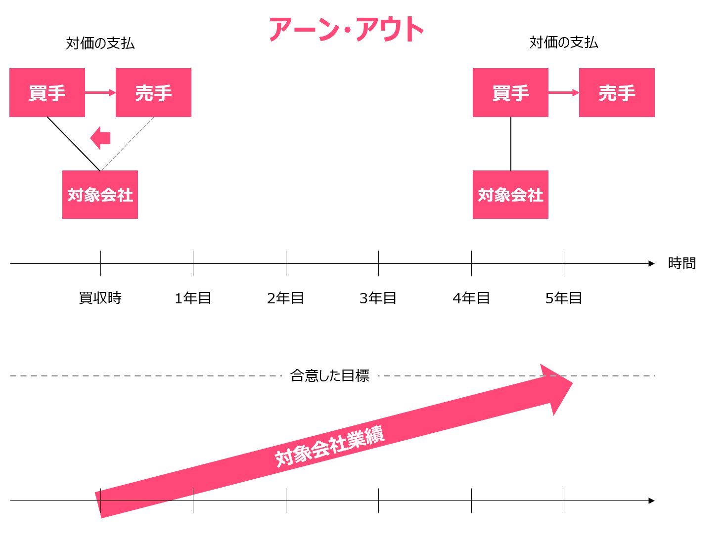 アーン・アウト条項のしくみ