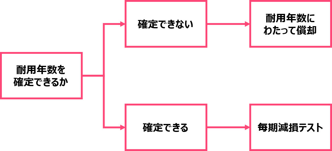 IFRS、IAS38 無形資産の耐用年数の考え方