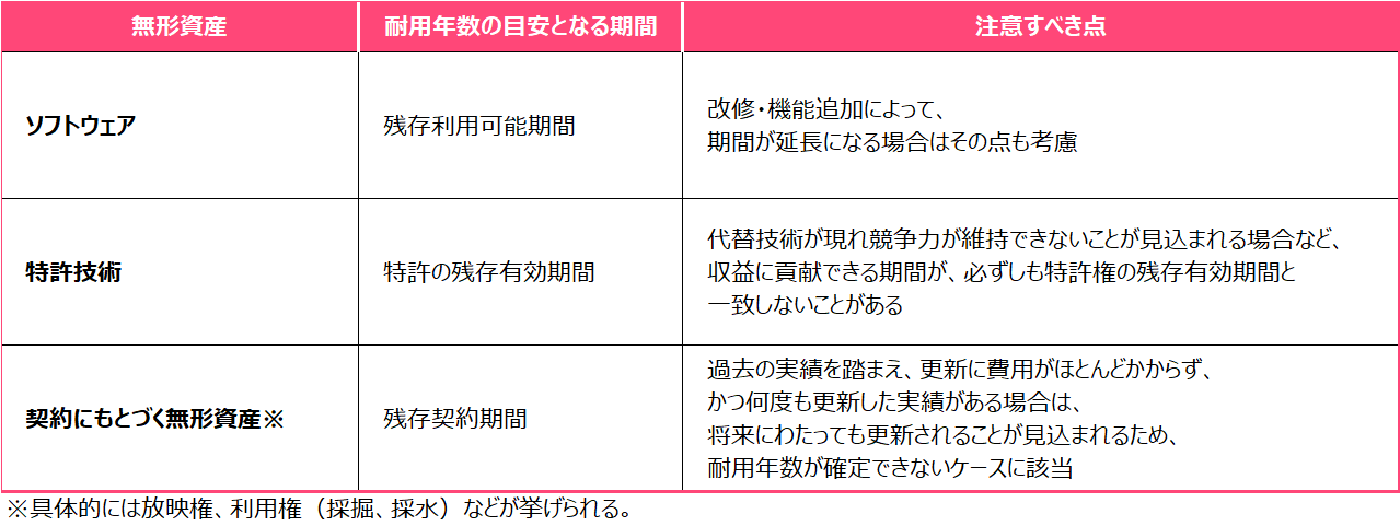 無形資産の耐用年数の考え方(ソフトウェア、特許技術、放映権、利用権など）