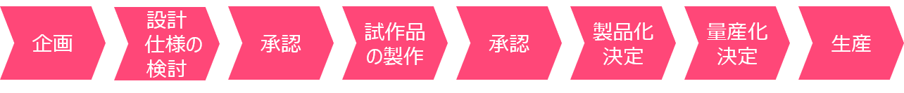 IFRS、IAS38における開発費の資産計上の始点について