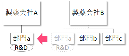 IFRS3 企業結合会計における、仕掛中の研究開発投資の会計処理