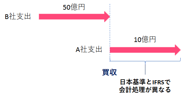 IFRS3 企業結合会計における、仕掛中の研究開発投資の会計処理