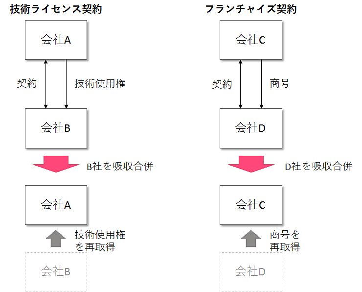 IFRS3 企業結合会計における無形資産の「再取得」