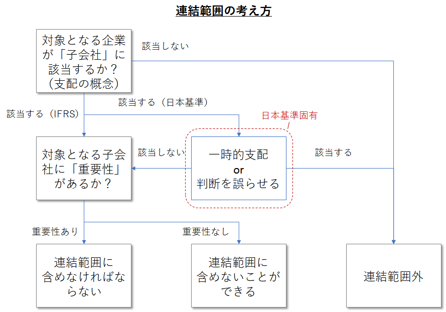 日本基準およびIFRSにおける連結範囲（支配）の考え方