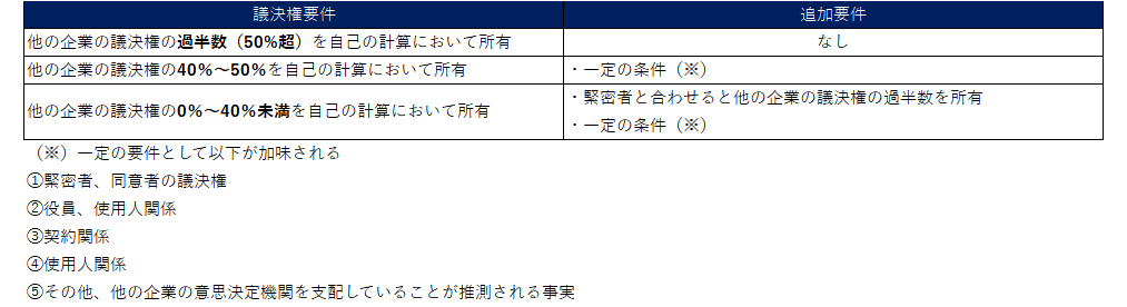 日本基準およびIFRSにおける連結範囲の検討（議決権所有割合）