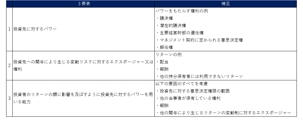 日本基準およびIFRSにおける連結範囲の検討（パワーやリターンの検討）