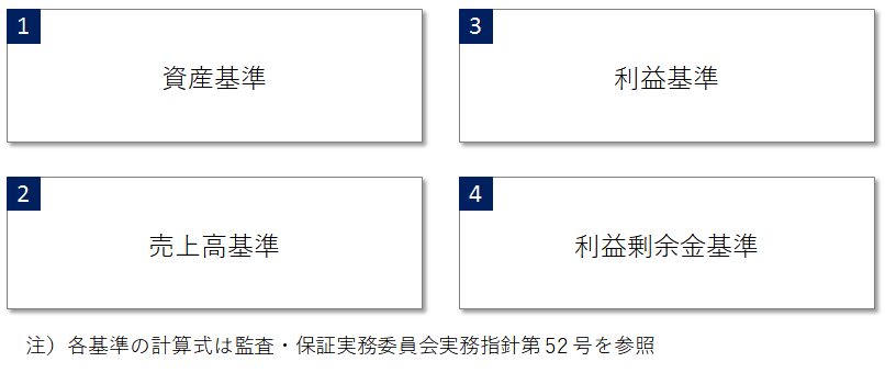 日本基準およびIFRSにおける連結範囲の検討（量的重要性の判断）、資産基準、利益基準、売上高基準、利益剰余金基準