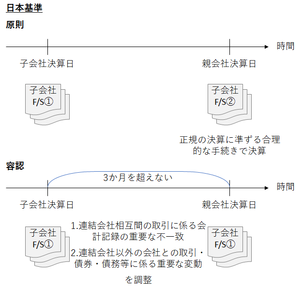 日本基準およびIFRSにおける親会社と子会社での「決算日」の差異