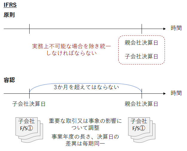 日本基準およびIFRSにおける決算日を統一することが「実務上不可能な場合」の考え方