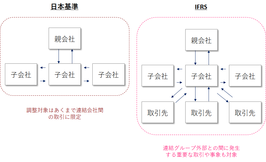 日本基準およびIFRSにおける取引等の連結調整の考え方