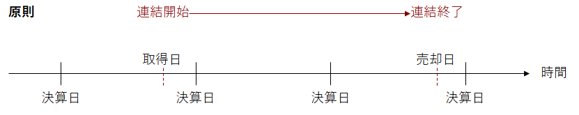 	連結の始点と終点である「みなし決算日」又は「みなし売却日」