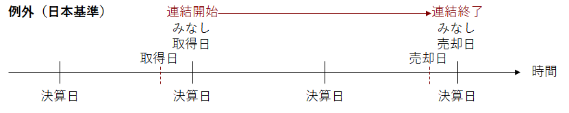 	連結の始点と終点である「みなし決算日」又は「みなし売却日」