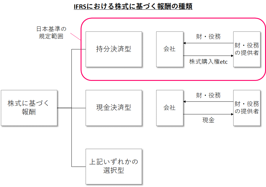 IFRS 2では報酬取引として「持分決済型」「現金決済型」「いずれかの選択型」を規定