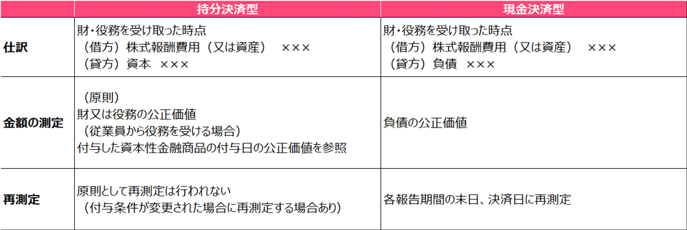 IFRS2における、持分決済型と現金決済型の仕分け処理及び金額の測定に関する差異