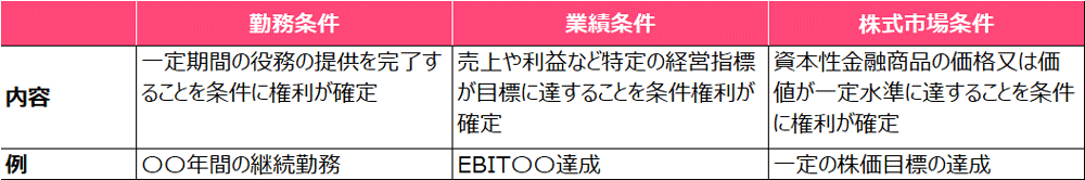 報酬の権利確定条件「勤務条件」「業績条件」「株式市場条件」