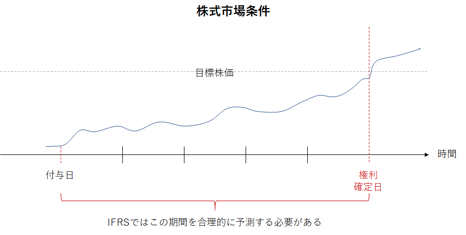 IFRS2における報酬の権利確定は、権利確定日の株式市場条件を合理的に予測する必要がある