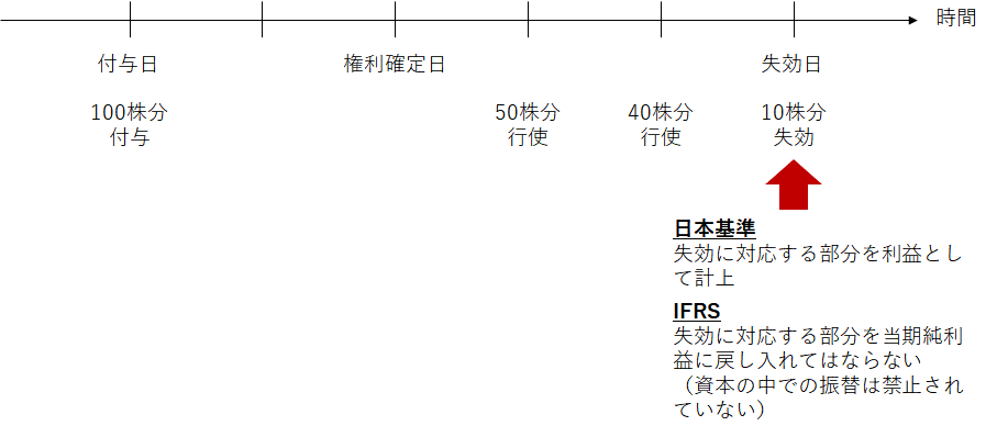 日本基準とIFRSでの、権利確定日後に権利行使されず失効した権利がある場合の取り扱いの差異