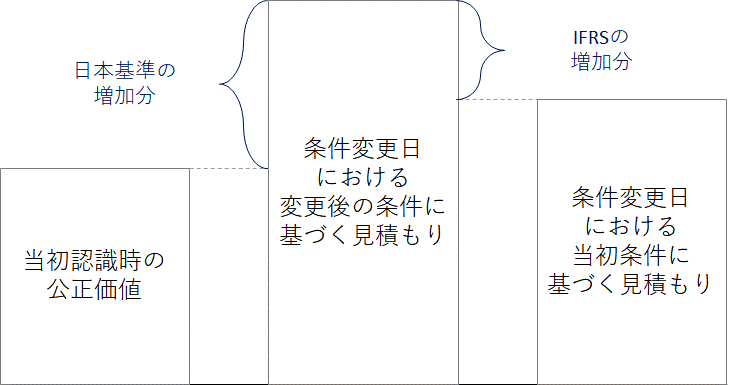 株式に基づく報酬の付与後、権利確定日までの間に条件変更が行われ、公正価値が増加する場合