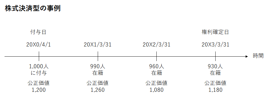 IFRS2における、株式決済型における公正価値の見積もり