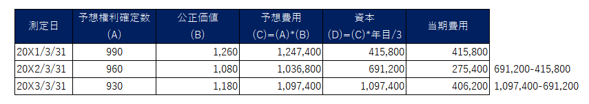 IFRS2における、株式決済型における公正価値の見積もり（株式報酬費用）