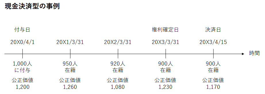 IFRS2における、現金決済型における公正価値の見積もり