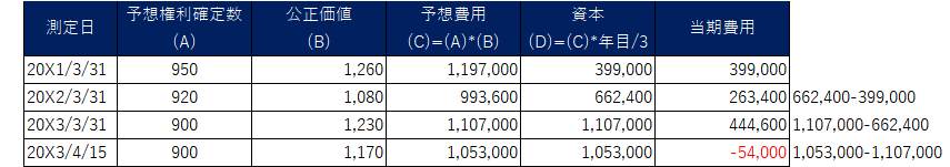 IFRS2における、現金決済型における公正価値の見積もり（株式報酬費用）