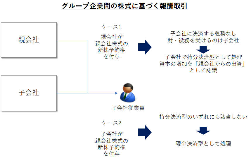 IFRS2における、連結グループ間の株式に基づく報酬取引（ストック・オプションの付与など）