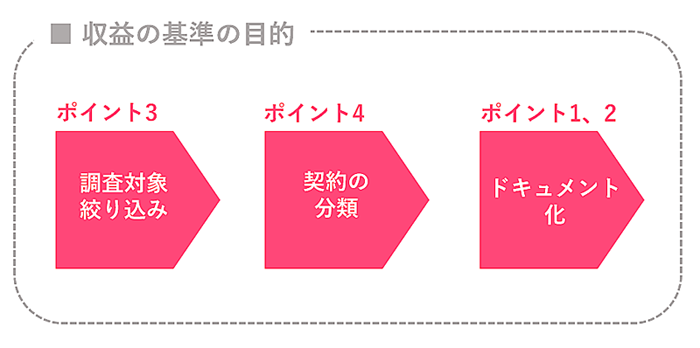 IFRS15収益認識プロジェクトのポイント