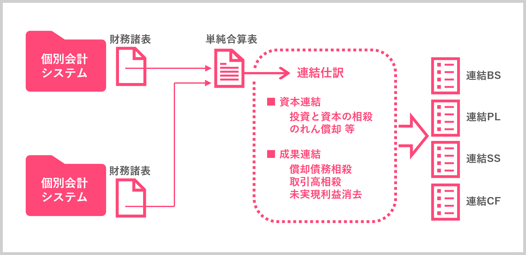 個別会計システムの財務諸表から、連結精算表や財務諸表、注記情報を作成する