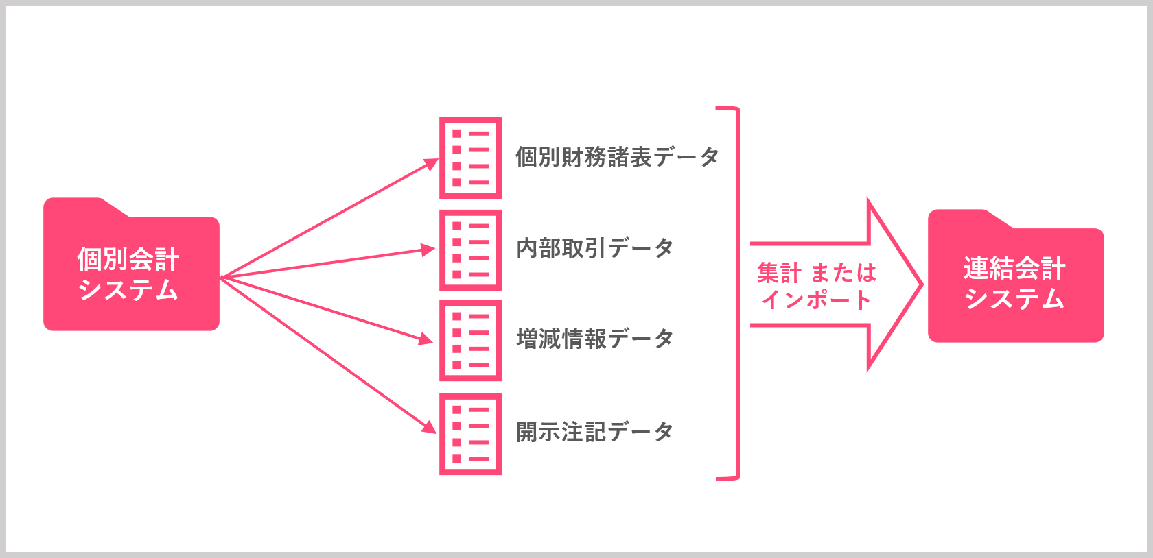 連結財務諸表の作成にあたり、個別財務諸表残高、内部取引、増減情報、開示注記データを収集