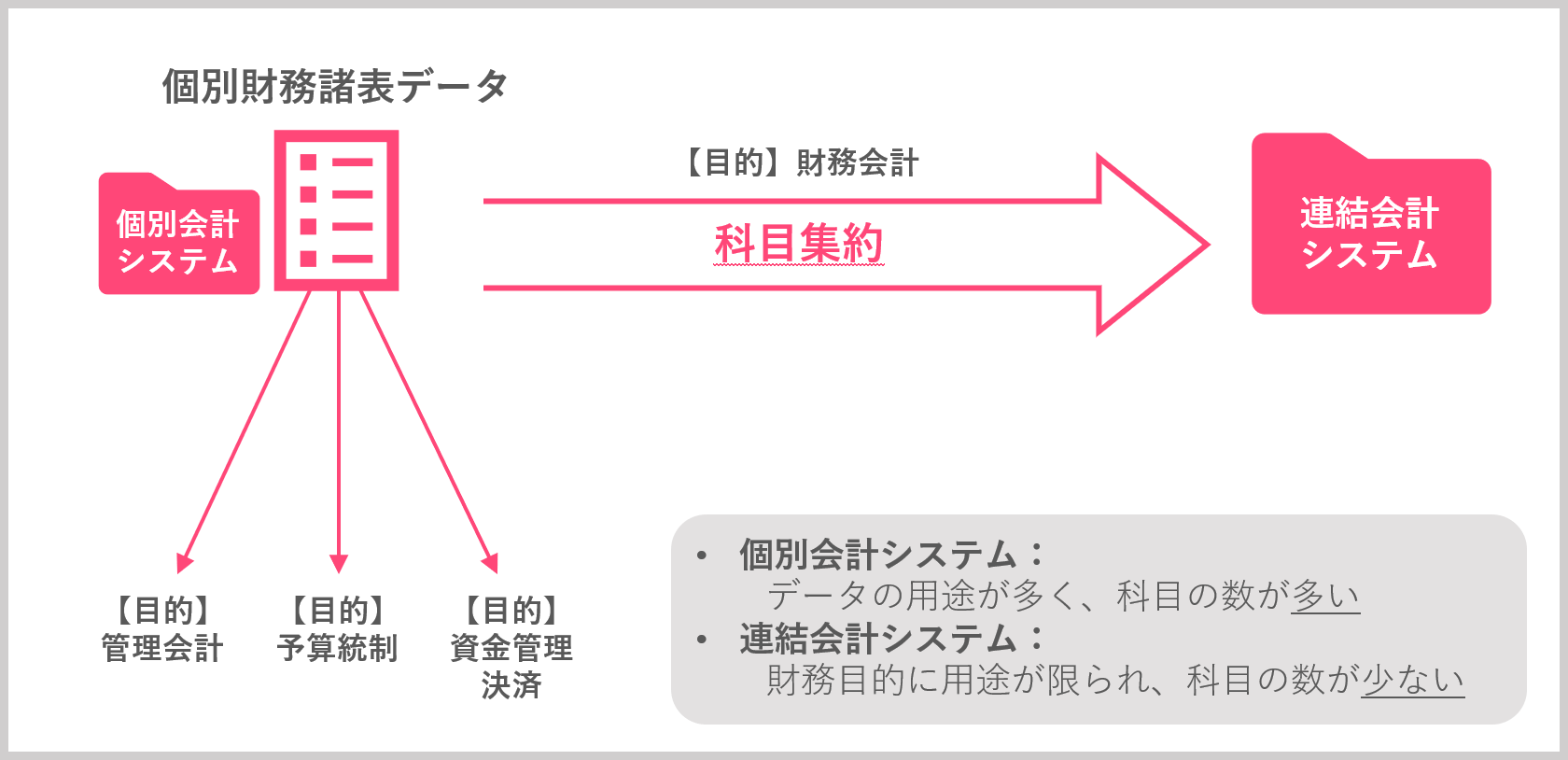 個別財務諸表から連結財務諸表を作成する際、勘定科目体系の集約が必要