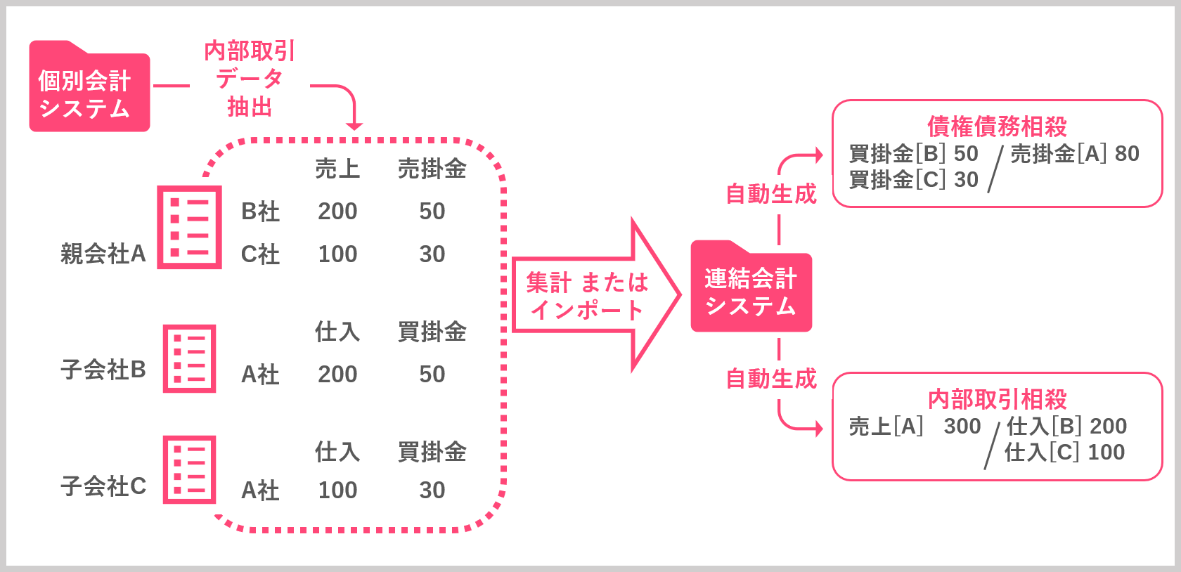 内部取引データを集計することで、連結会計システムが自動で債権債務相殺、内部取引相殺してくれる